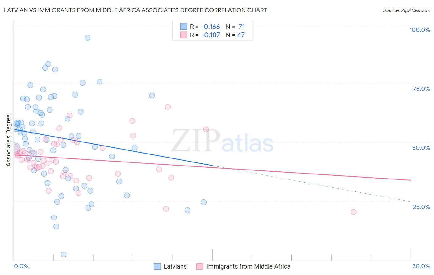 Latvian vs Immigrants from Middle Africa Associate's Degree