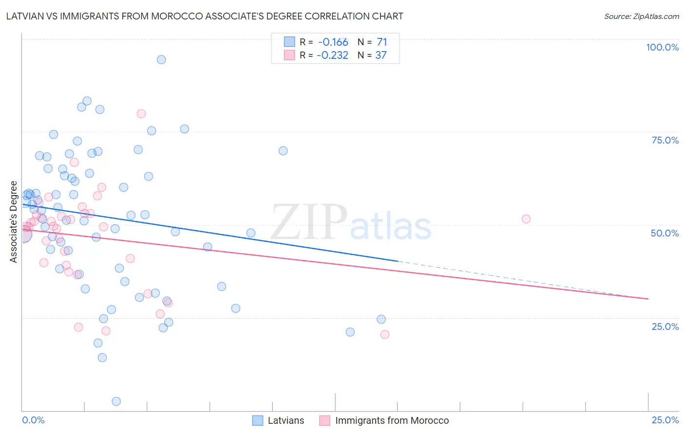 Latvian vs Immigrants from Morocco Associate's Degree