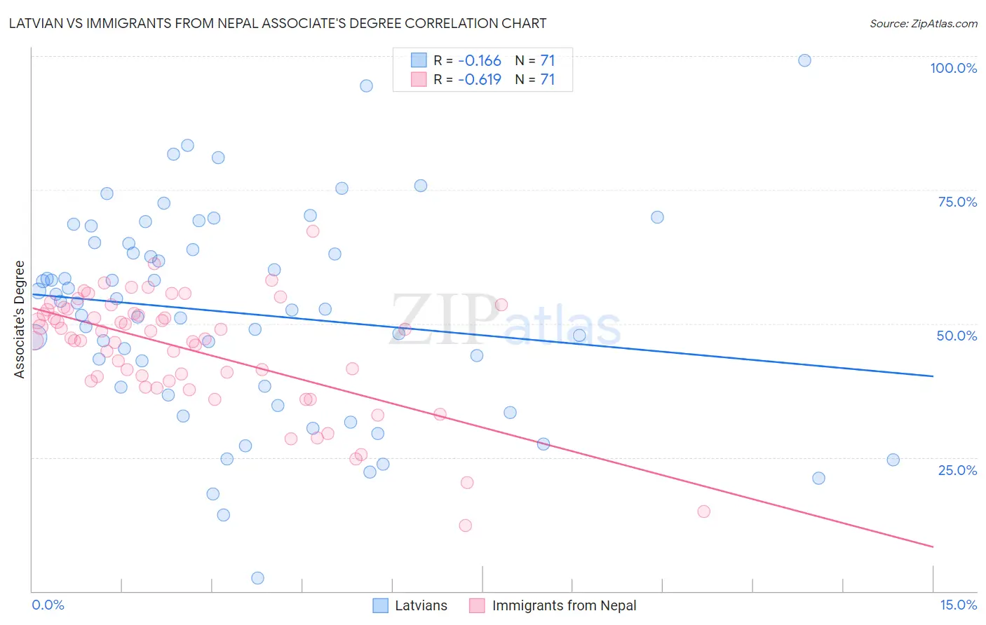 Latvian vs Immigrants from Nepal Associate's Degree