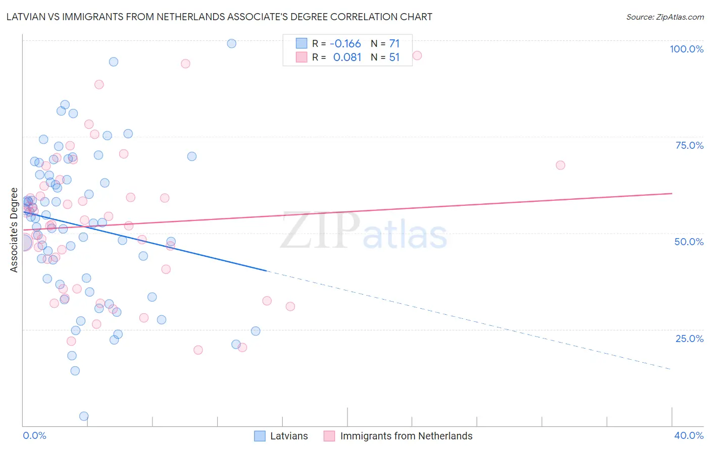 Latvian vs Immigrants from Netherlands Associate's Degree