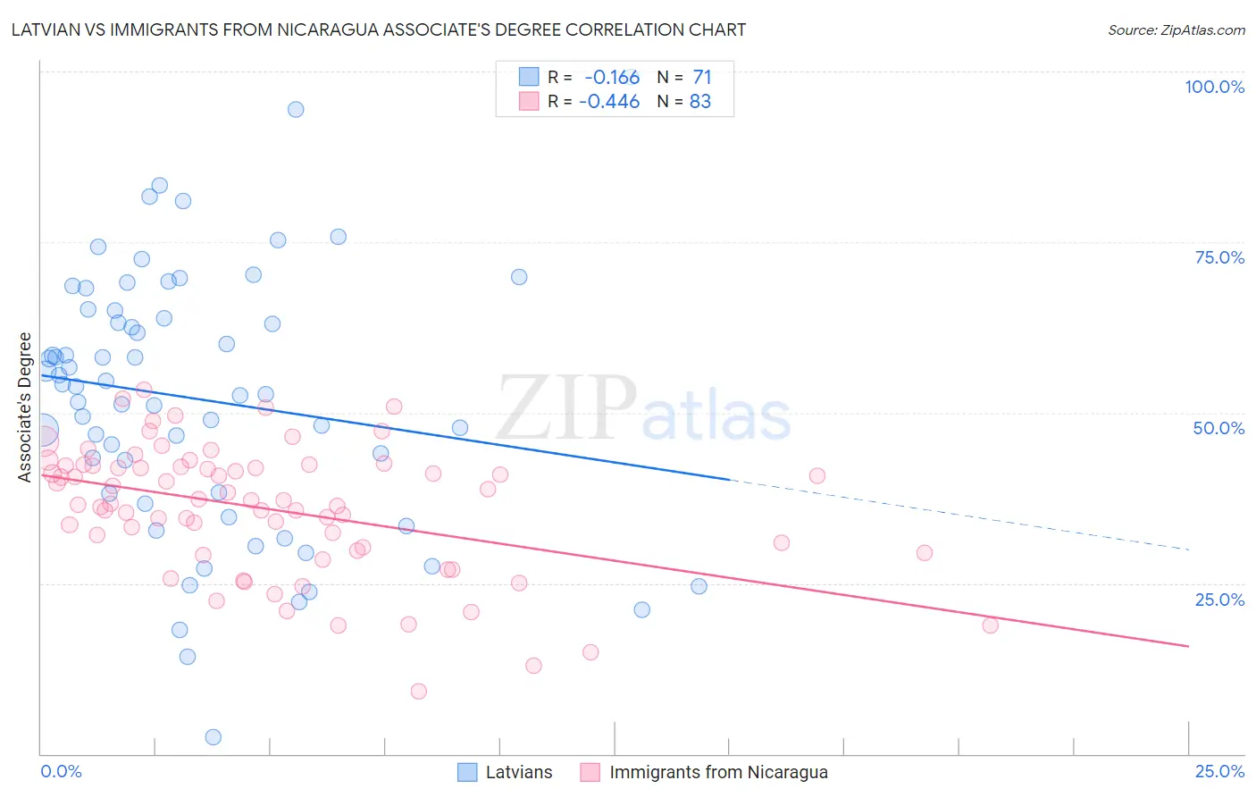 Latvian vs Immigrants from Nicaragua Associate's Degree