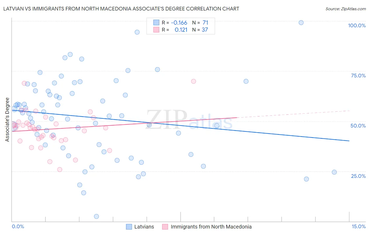 Latvian vs Immigrants from North Macedonia Associate's Degree