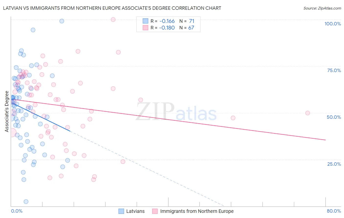 Latvian vs Immigrants from Northern Europe Associate's Degree
