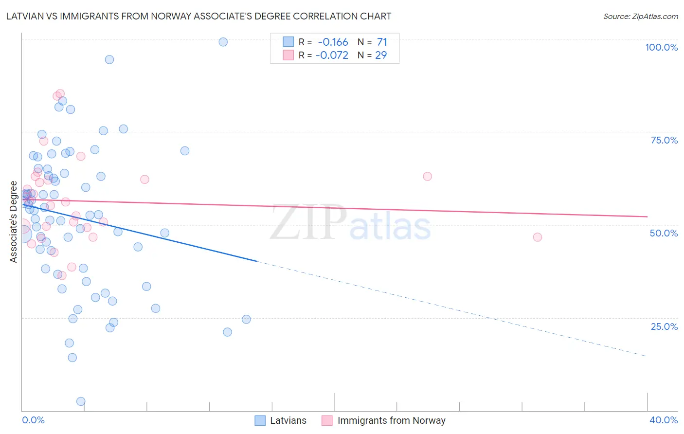 Latvian vs Immigrants from Norway Associate's Degree
