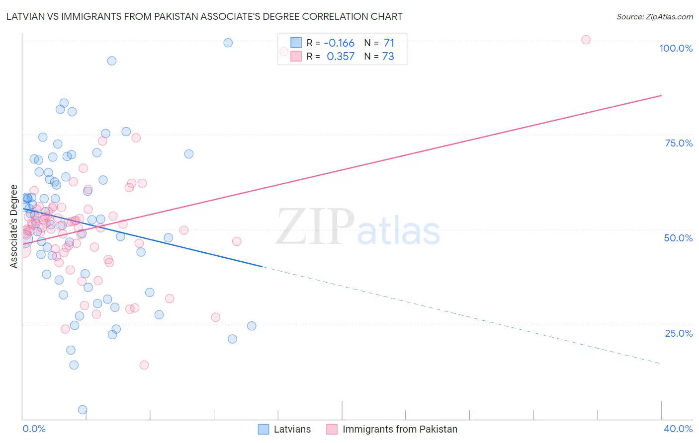 Latvian vs Immigrants from Pakistan Associate's Degree