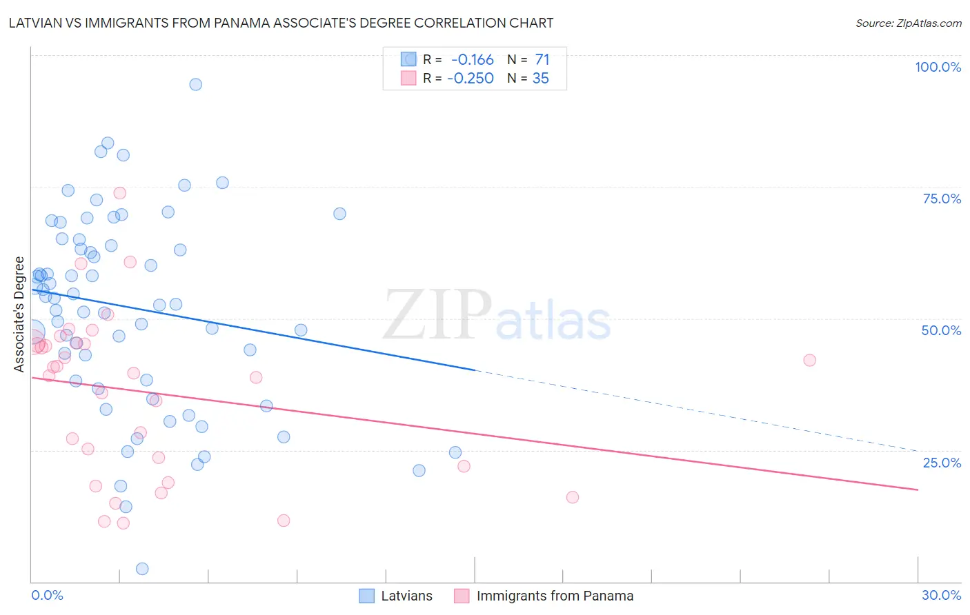 Latvian vs Immigrants from Panama Associate's Degree