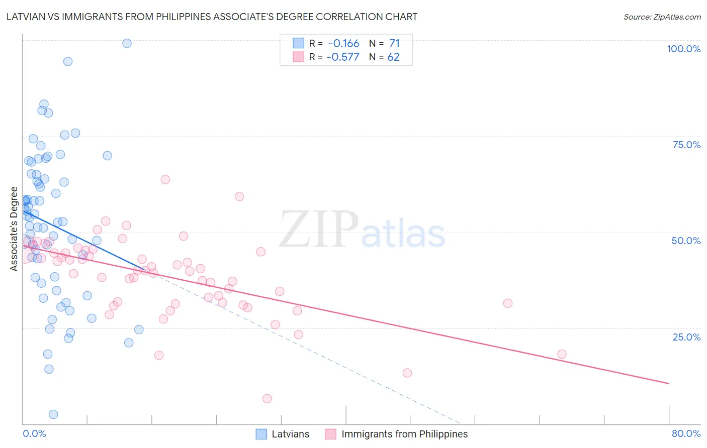 Latvian vs Immigrants from Philippines Associate's Degree