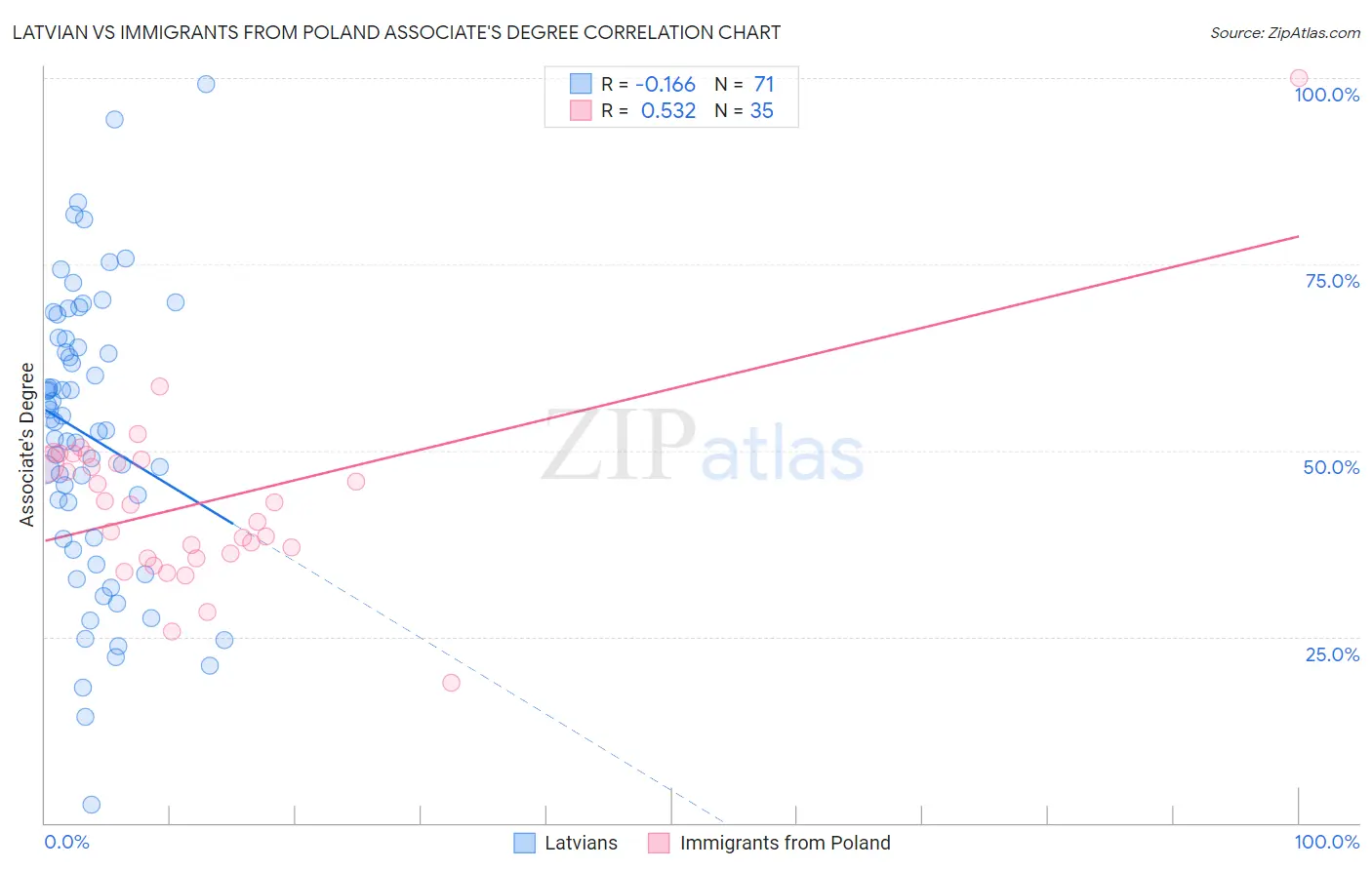 Latvian vs Immigrants from Poland Associate's Degree