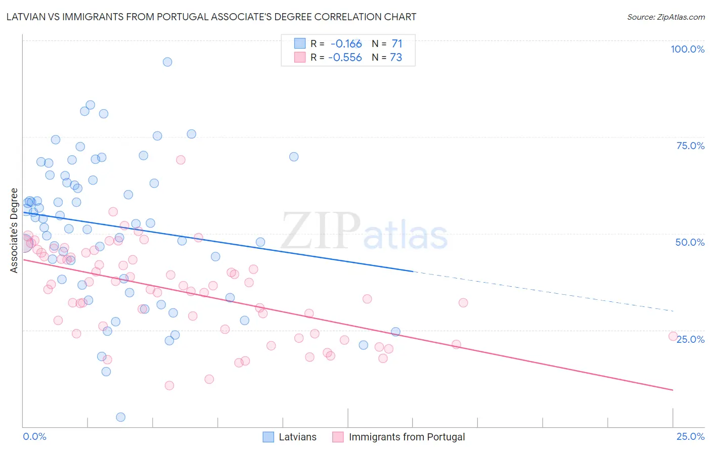 Latvian vs Immigrants from Portugal Associate's Degree