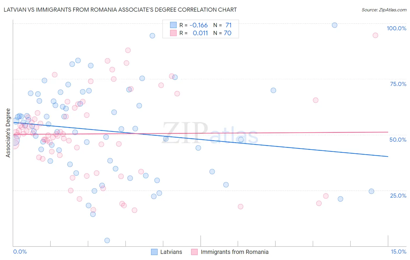 Latvian vs Immigrants from Romania Associate's Degree