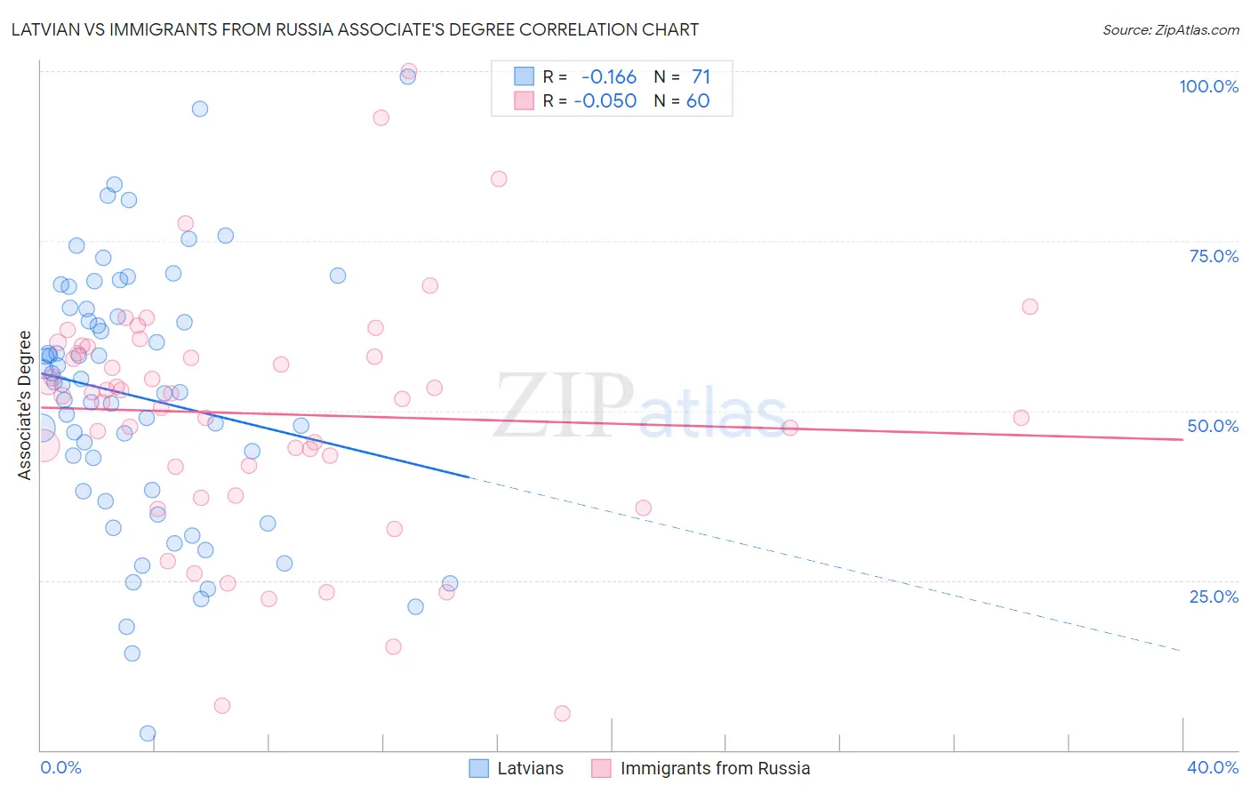 Latvian vs Immigrants from Russia Associate's Degree