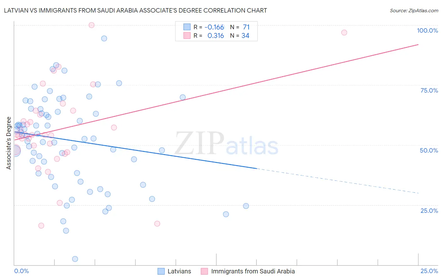 Latvian vs Immigrants from Saudi Arabia Associate's Degree