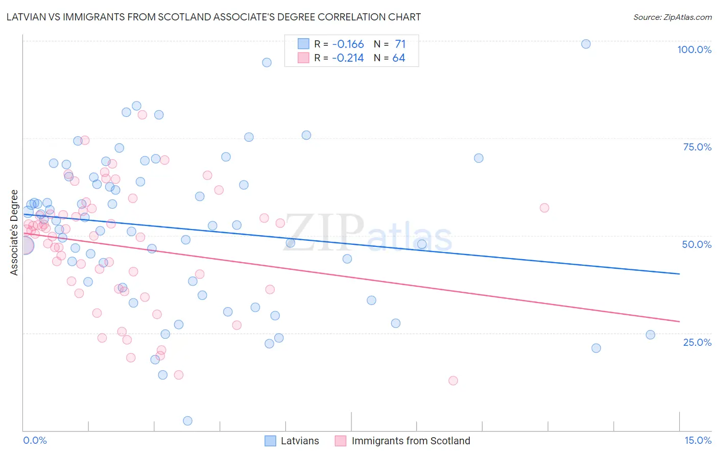 Latvian vs Immigrants from Scotland Associate's Degree