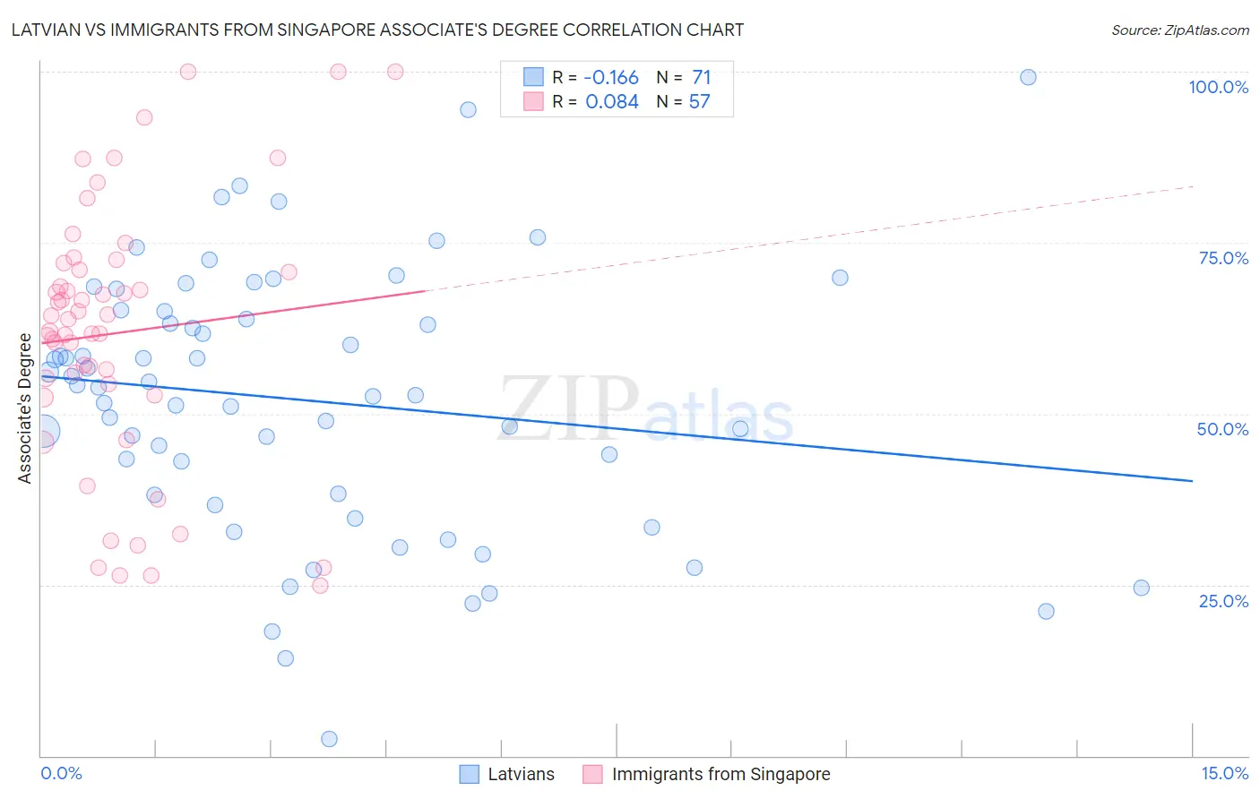Latvian vs Immigrants from Singapore Associate's Degree