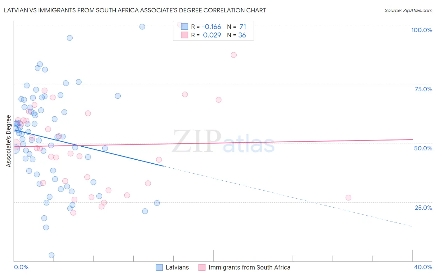 Latvian vs Immigrants from South Africa Associate's Degree