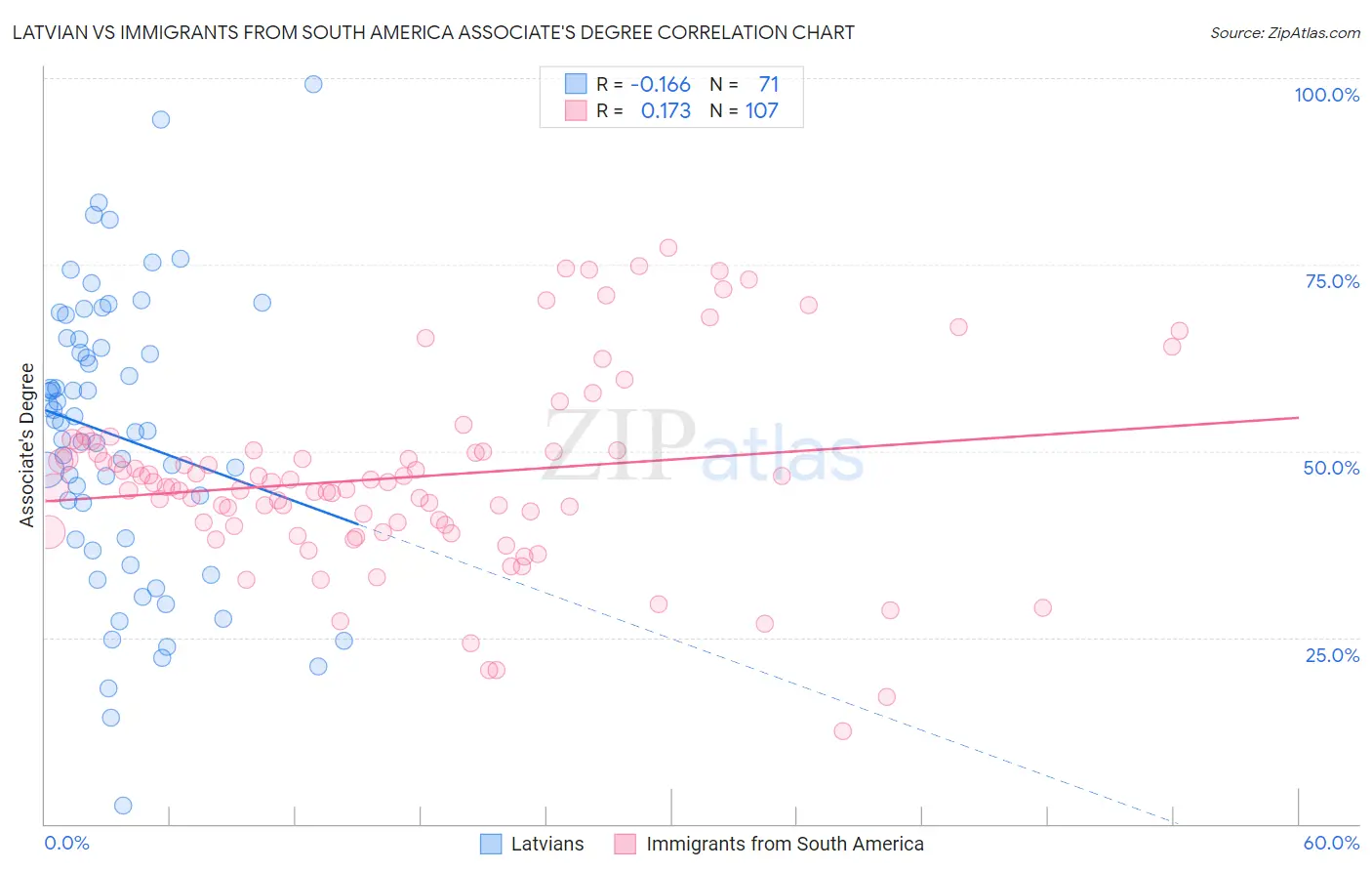 Latvian vs Immigrants from South America Associate's Degree