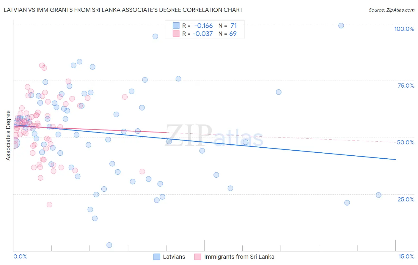 Latvian vs Immigrants from Sri Lanka Associate's Degree