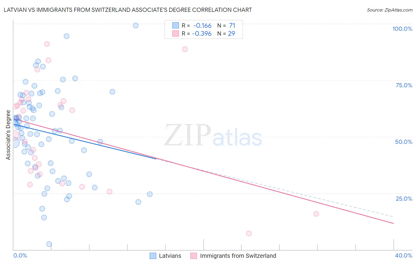 Latvian vs Immigrants from Switzerland Associate's Degree