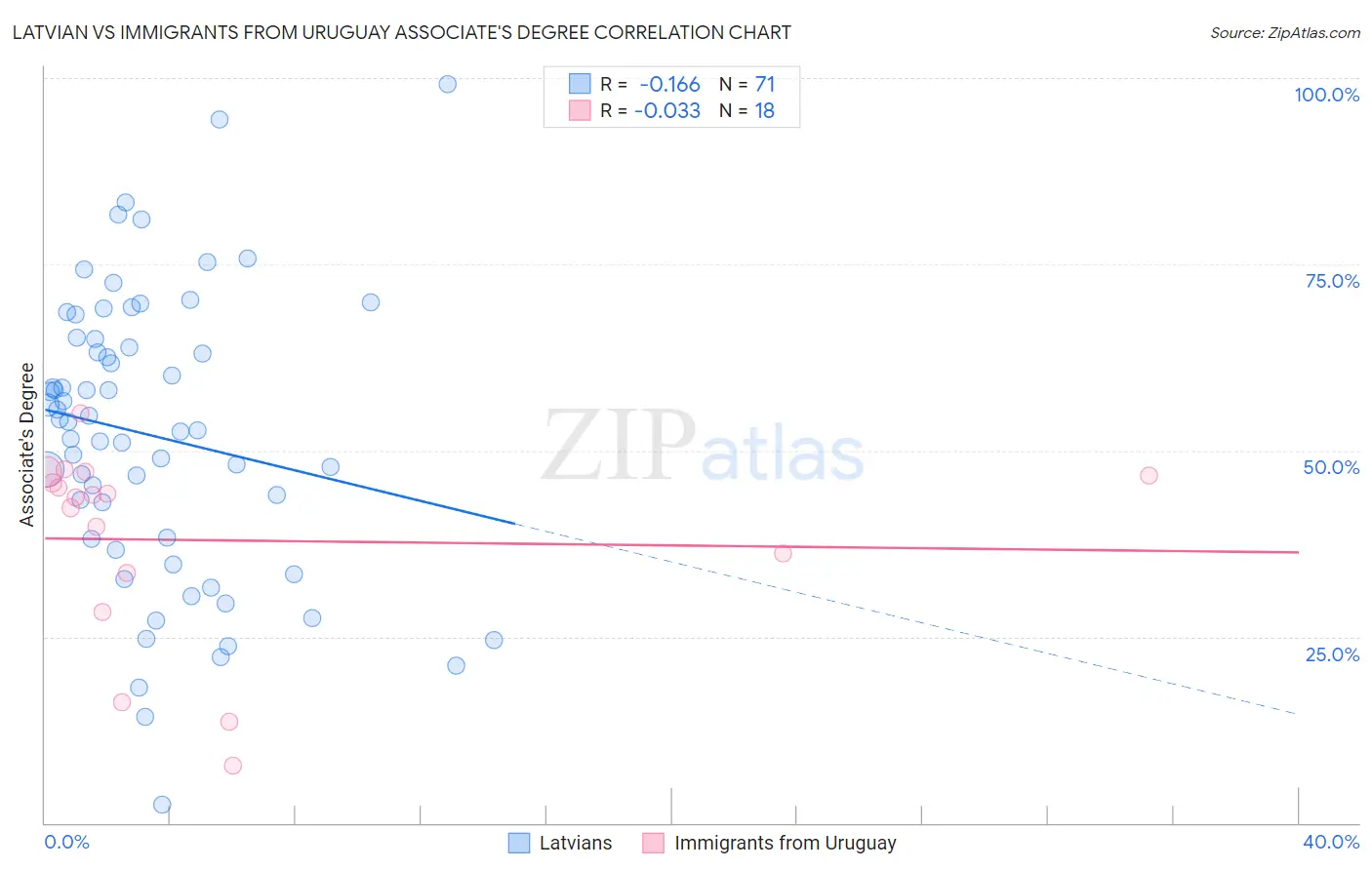 Latvian vs Immigrants from Uruguay Associate's Degree