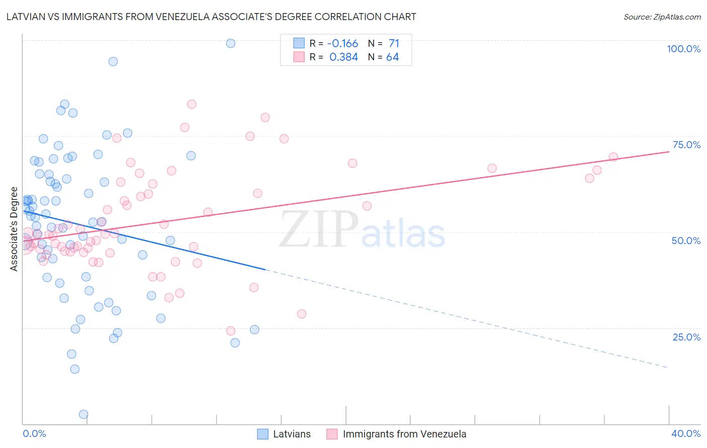 Latvian vs Immigrants from Venezuela Associate's Degree