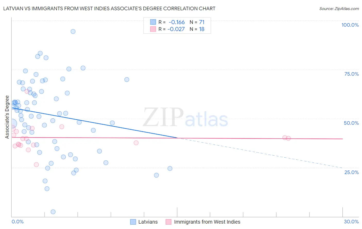 Latvian vs Immigrants from West Indies Associate's Degree