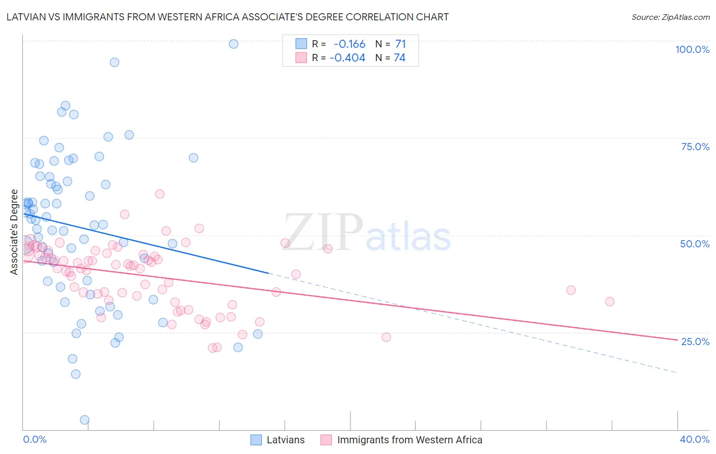 Latvian vs Immigrants from Western Africa Associate's Degree