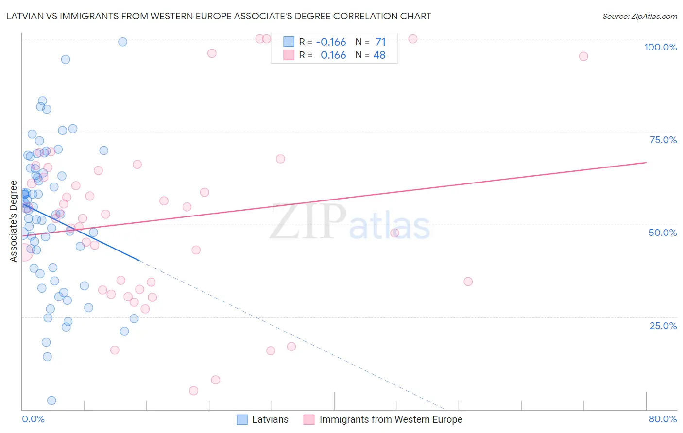 Latvian vs Immigrants from Western Europe Associate's Degree
