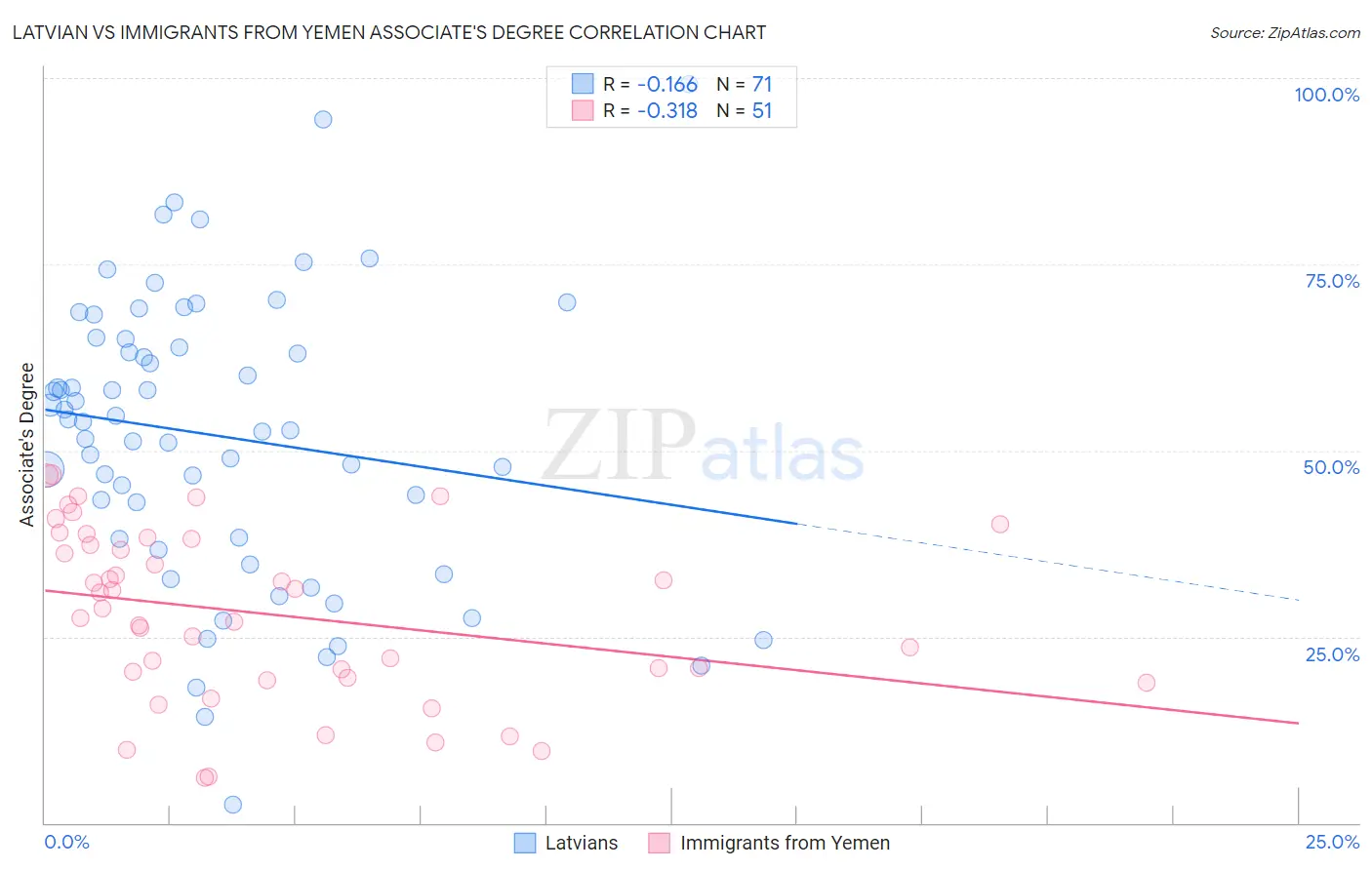 Latvian vs Immigrants from Yemen Associate's Degree