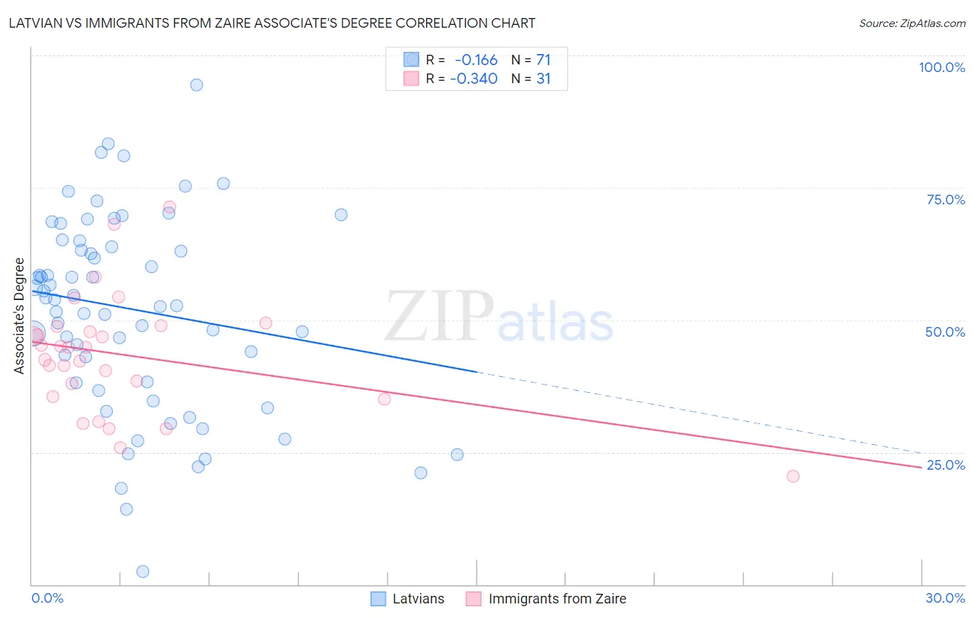 Latvian vs Immigrants from Zaire Associate's Degree
