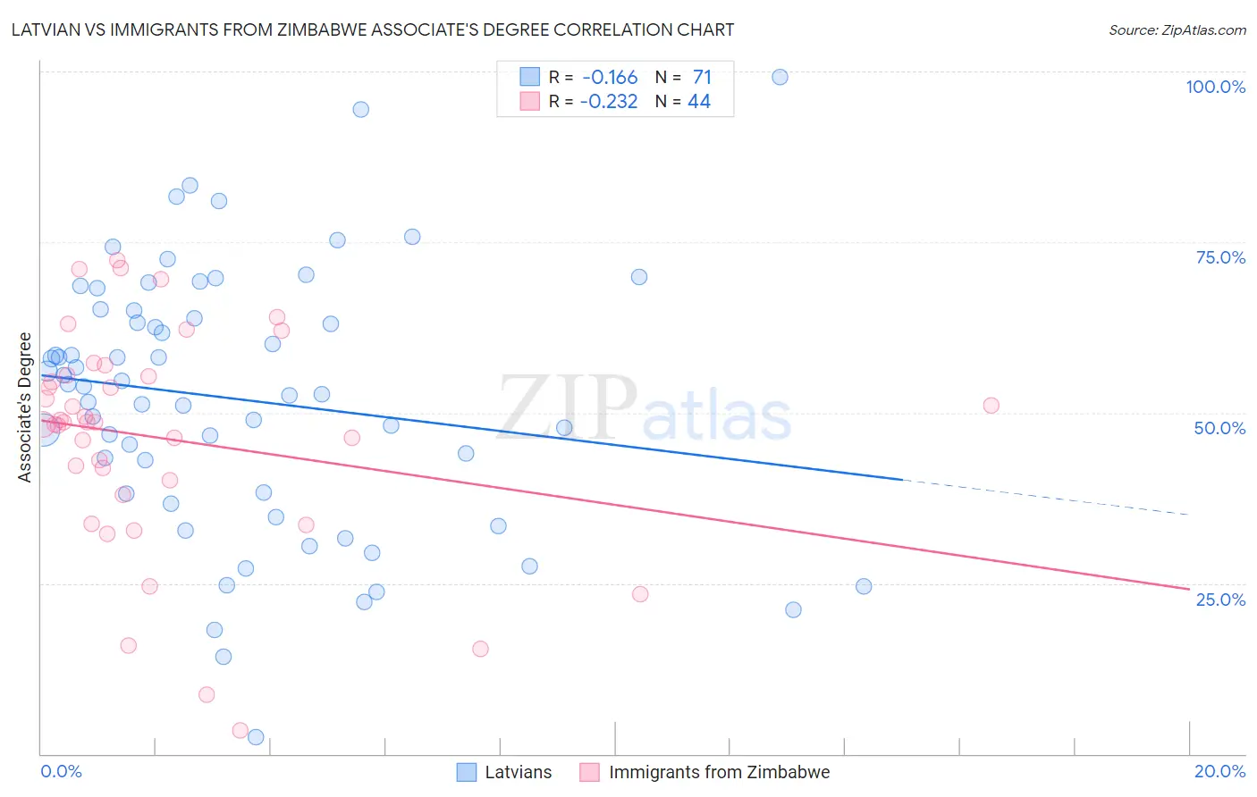 Latvian vs Immigrants from Zimbabwe Associate's Degree