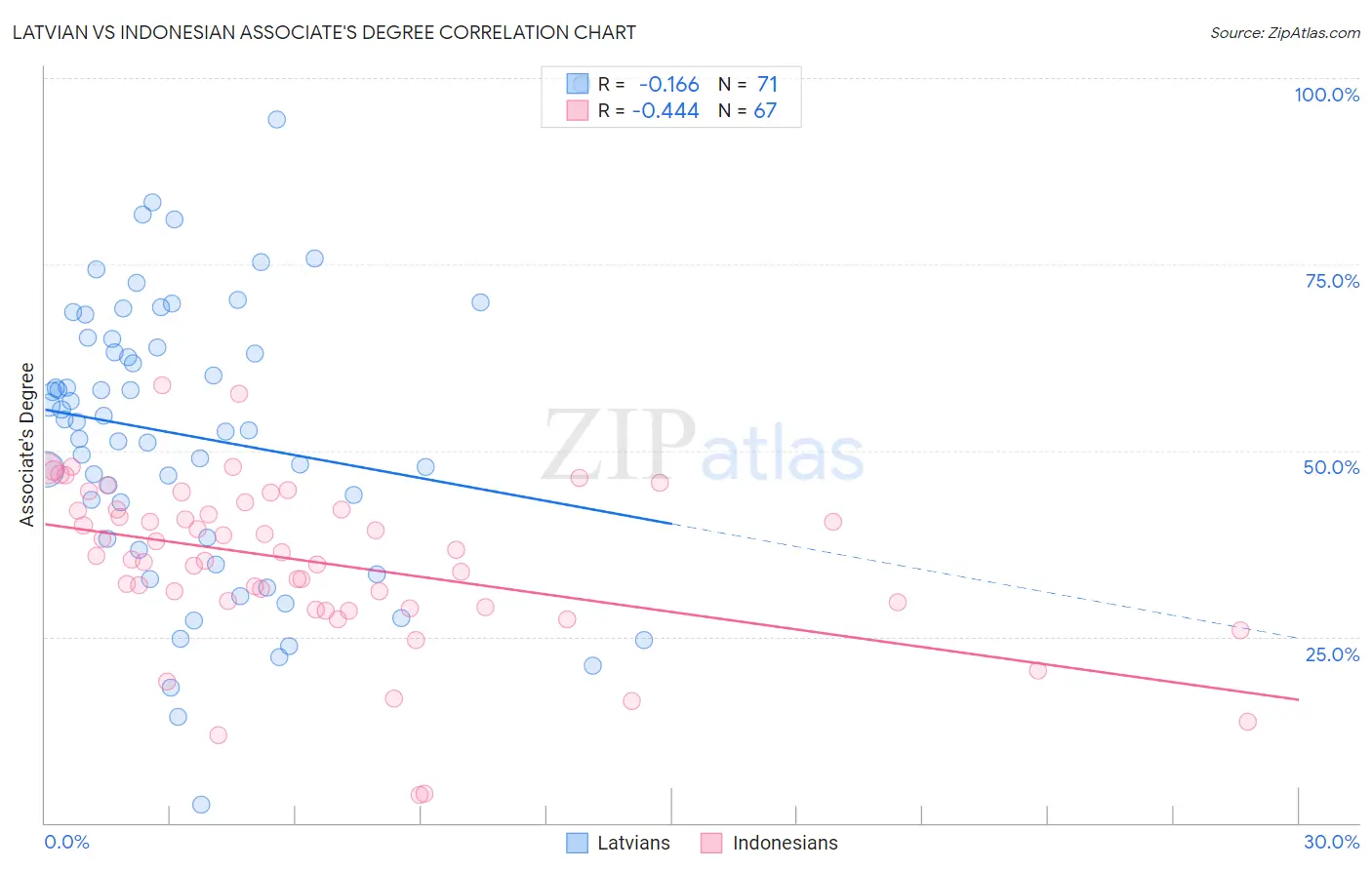 Latvian vs Indonesian Associate's Degree