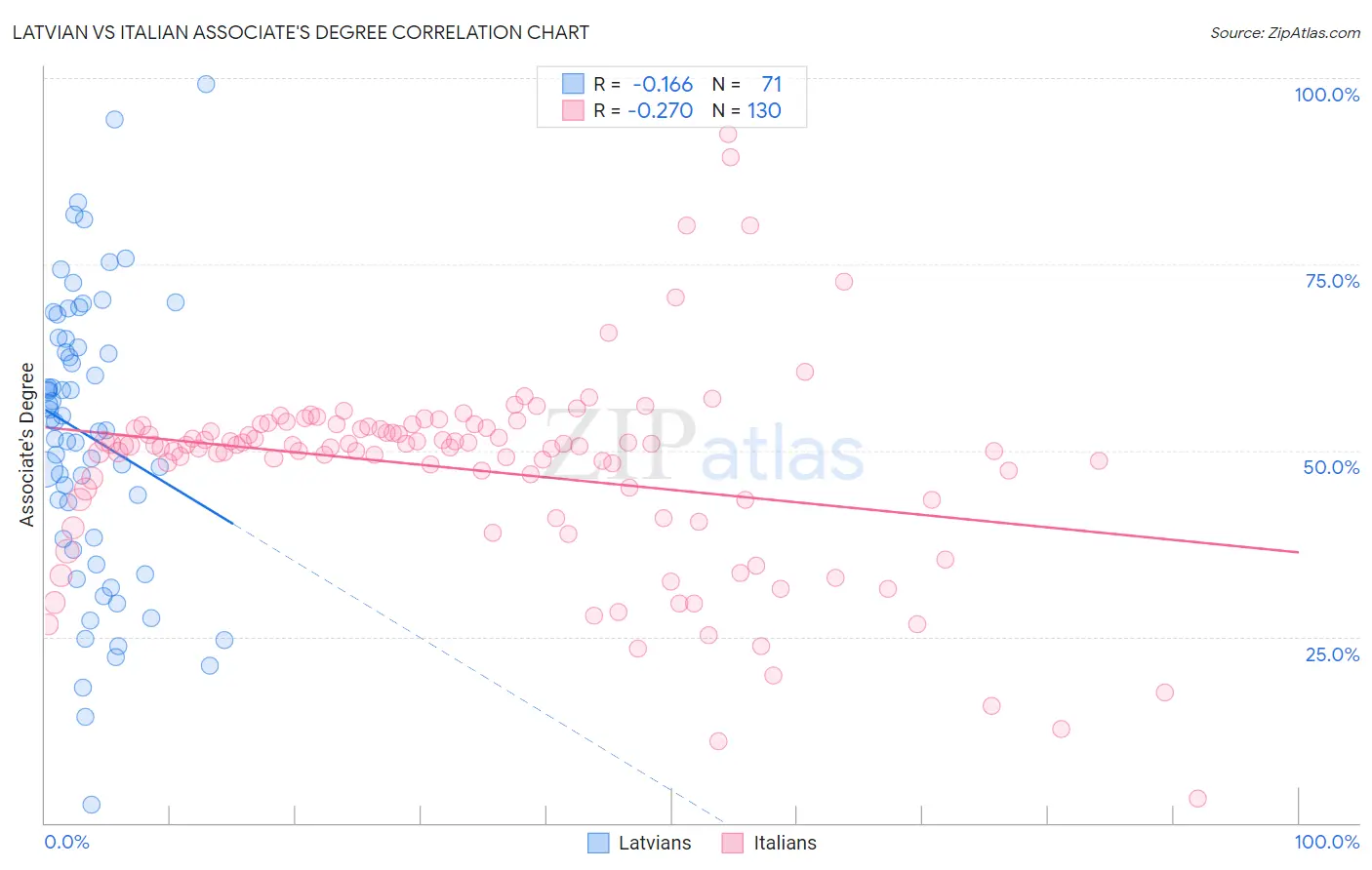Latvian vs Italian Associate's Degree