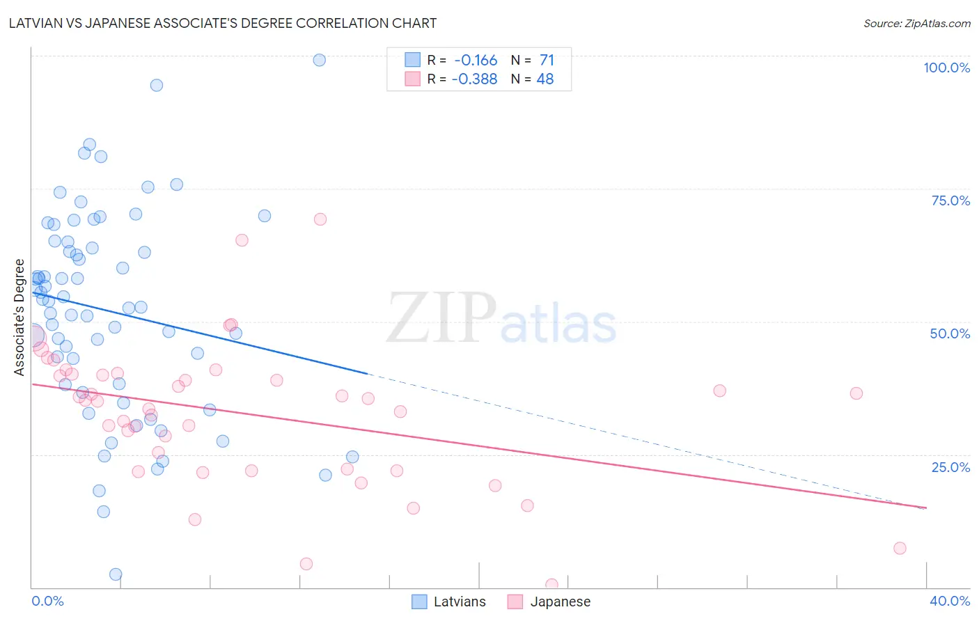 Latvian vs Japanese Associate's Degree