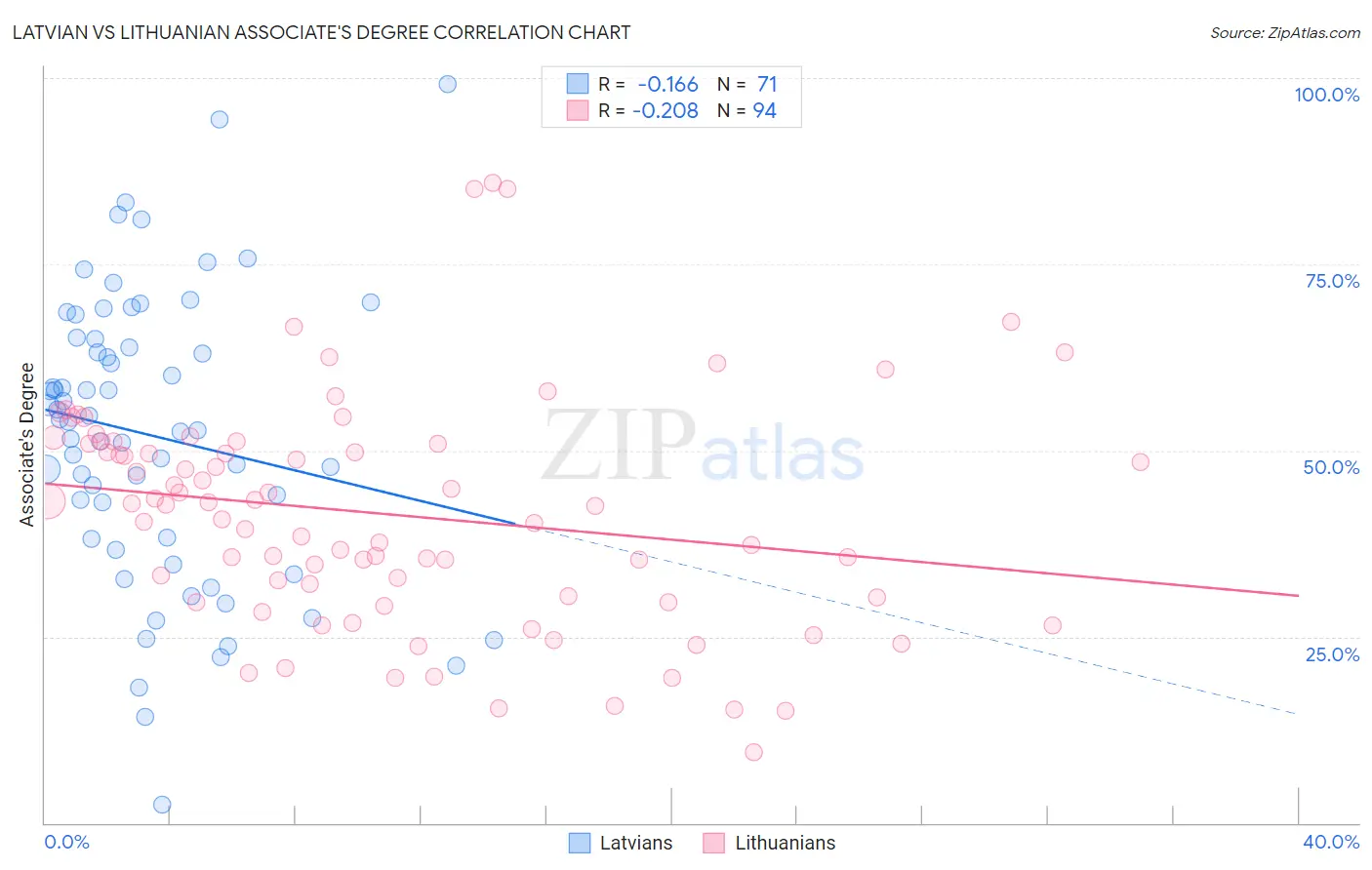 Latvian vs Lithuanian Associate's Degree