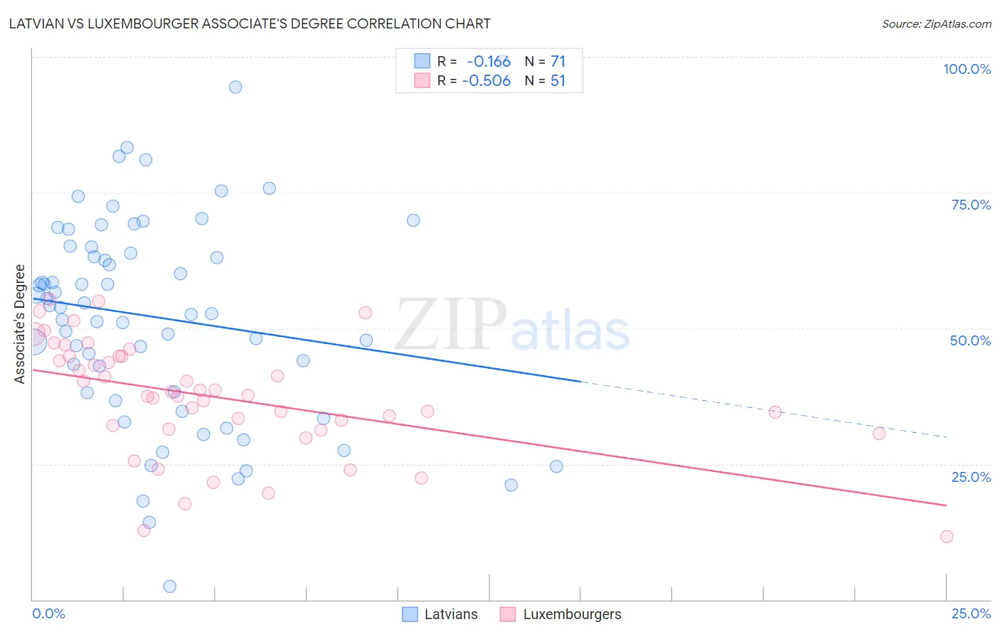 Latvian vs Luxembourger Associate's Degree
