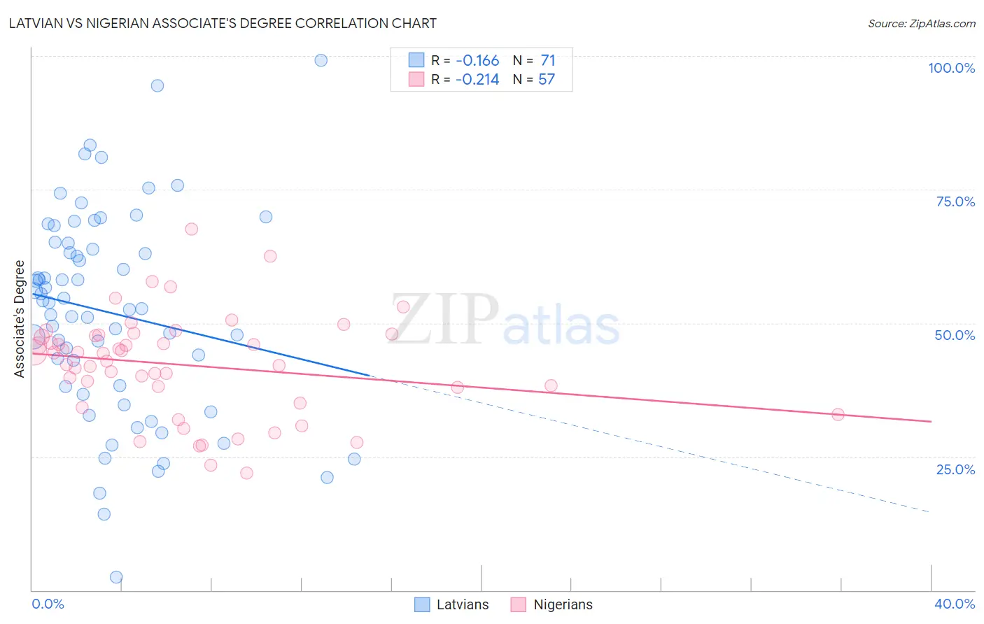 Latvian vs Nigerian Associate's Degree
