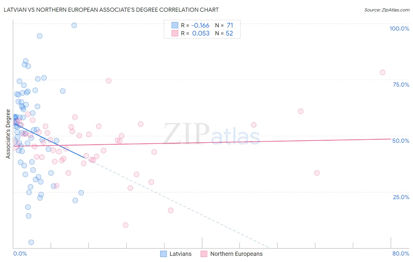 Latvian vs Northern European Associate's Degree