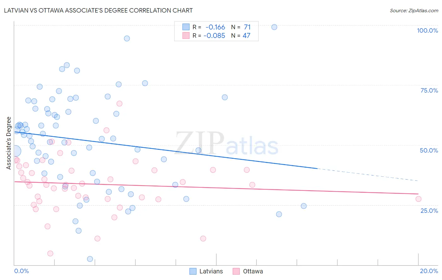 Latvian vs Ottawa Associate's Degree