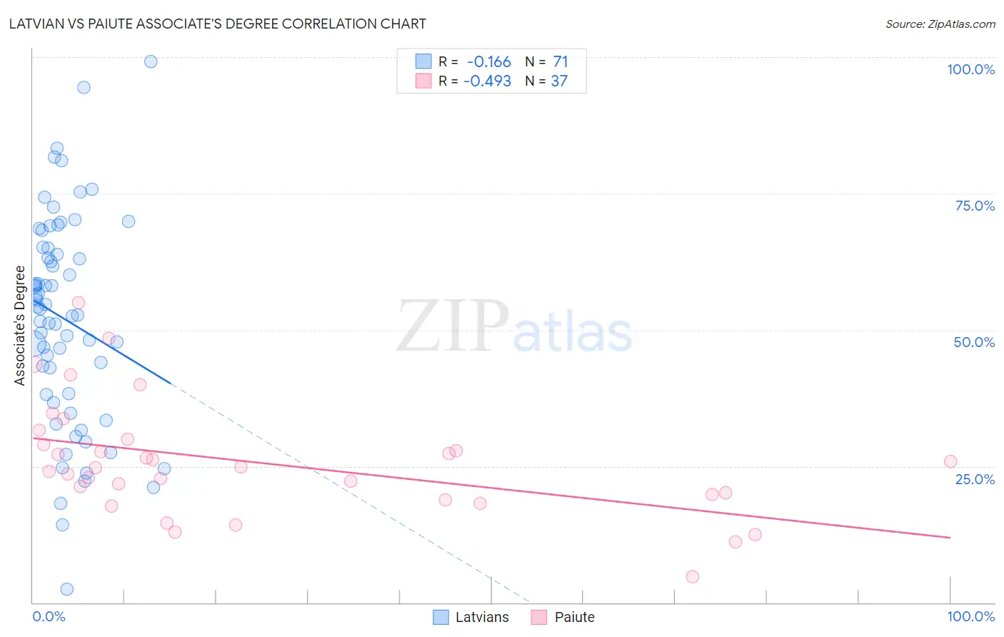 Latvian vs Paiute Associate's Degree