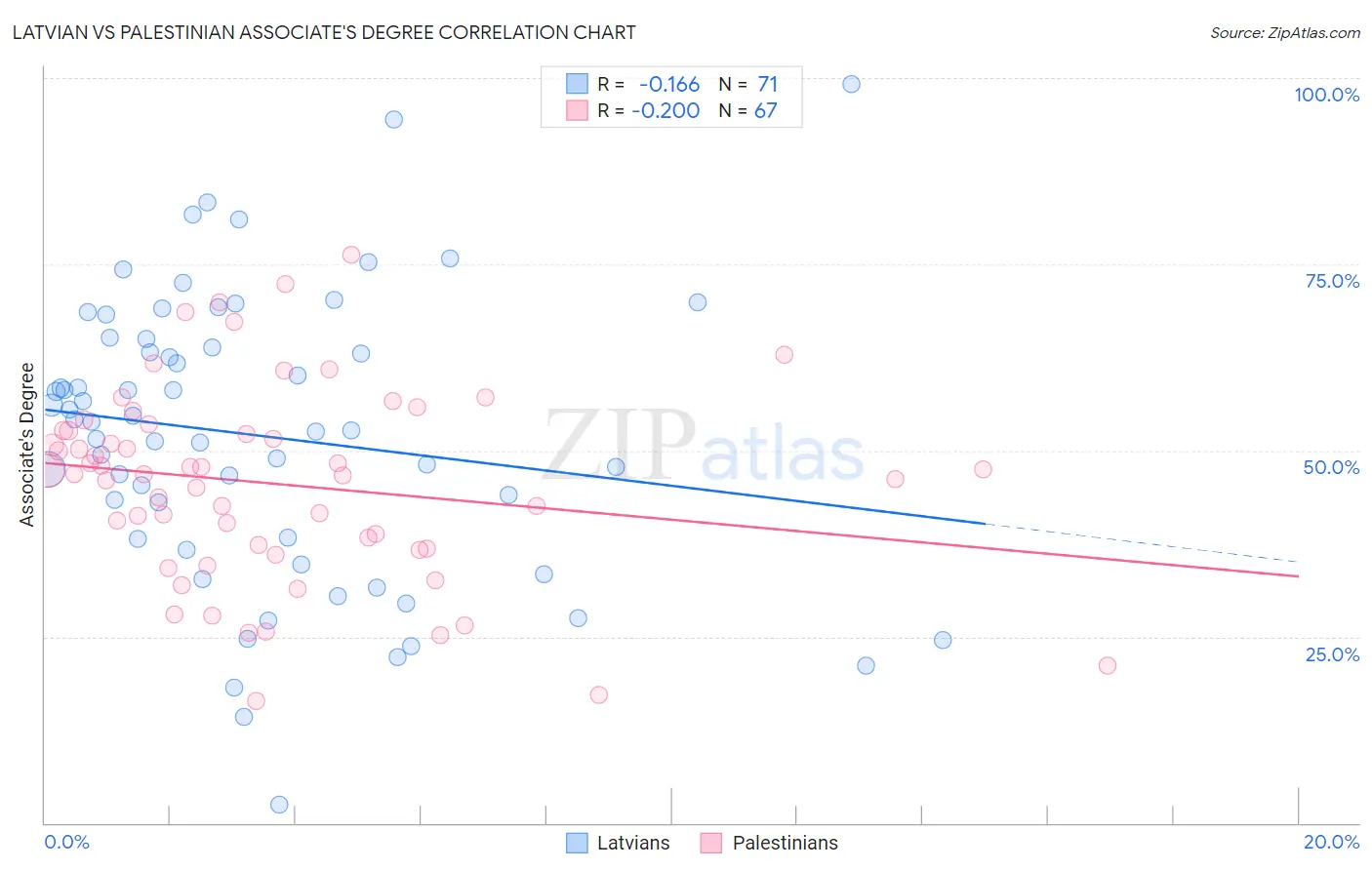 Latvian vs Palestinian Associate's Degree