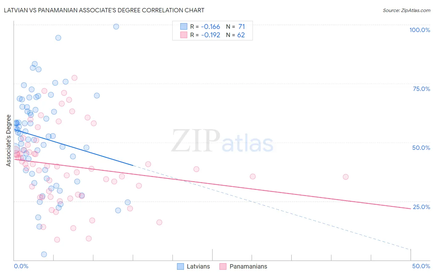 Latvian vs Panamanian Associate's Degree