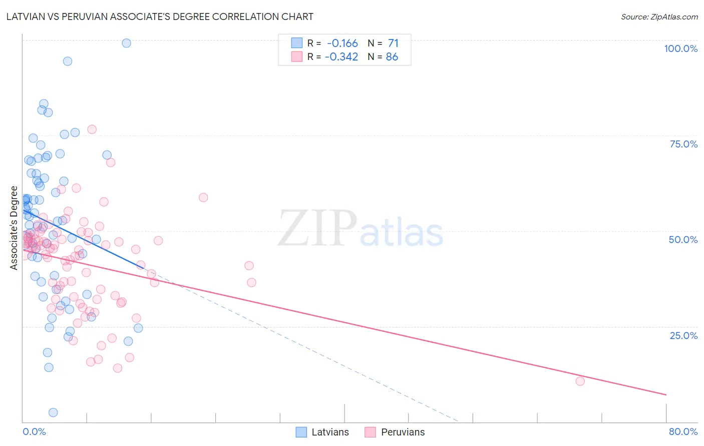 Latvian vs Peruvian Associate's Degree