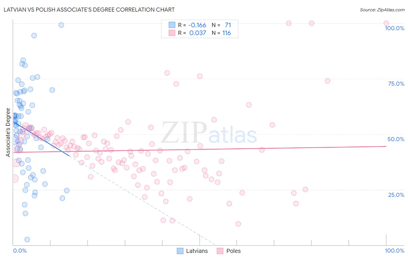 Latvian vs Polish Associate's Degree