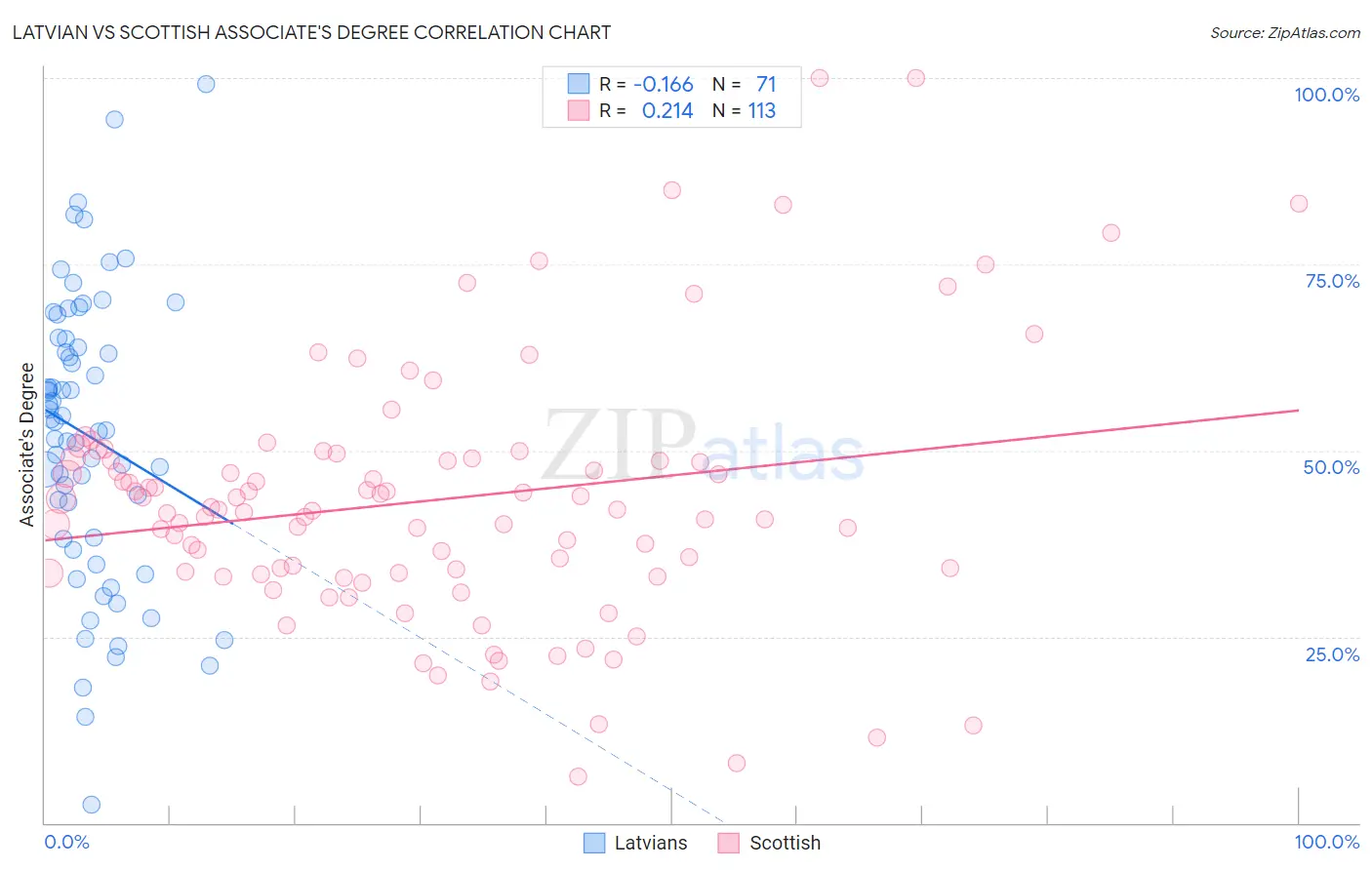 Latvian vs Scottish Associate's Degree