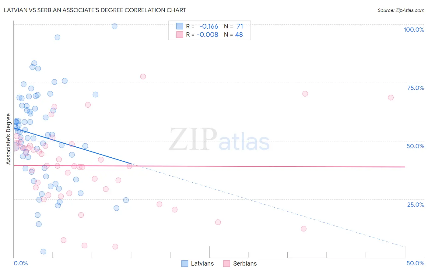 Latvian vs Serbian Associate's Degree