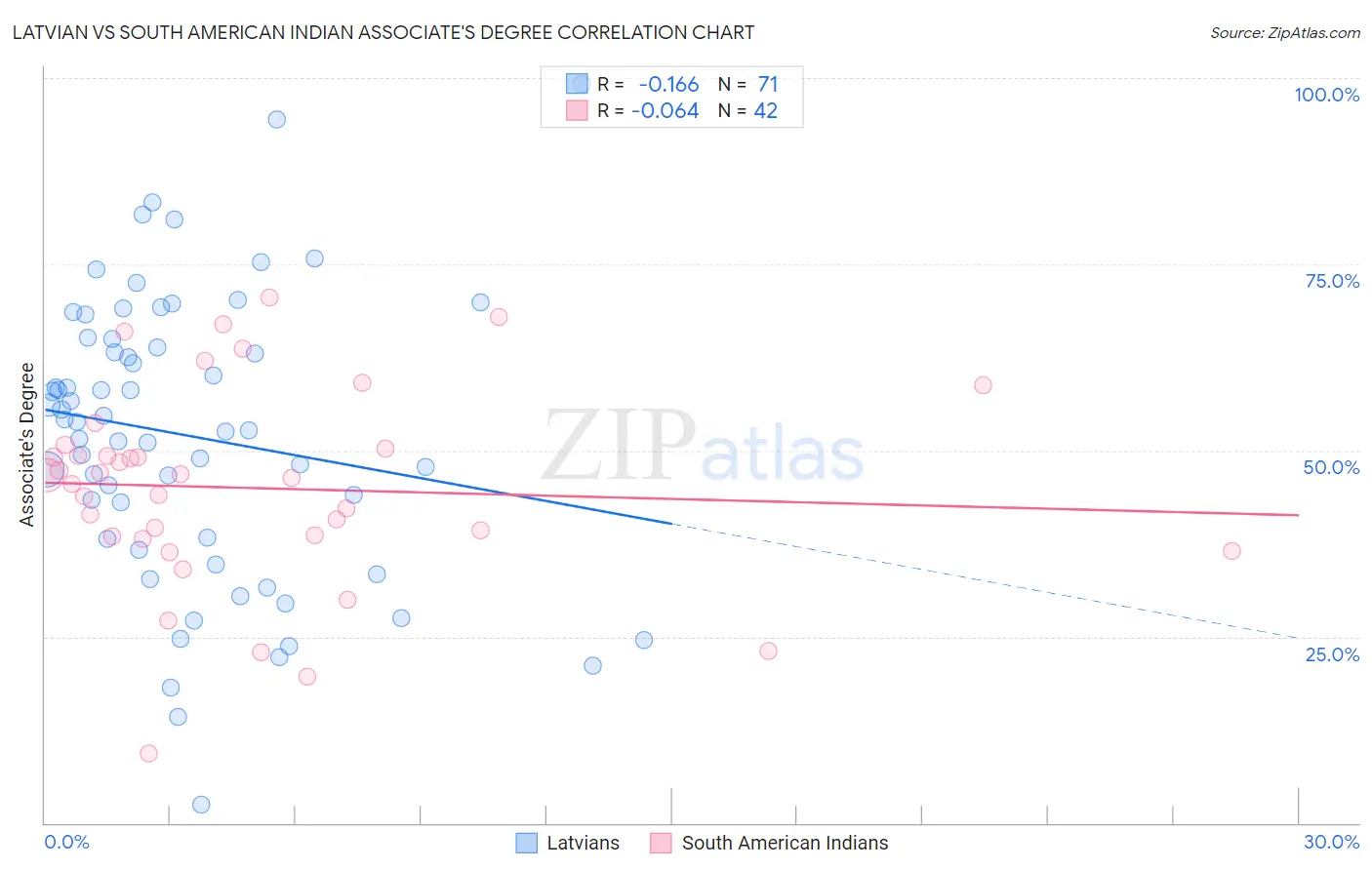 Latvian vs South American Indian Associate's Degree