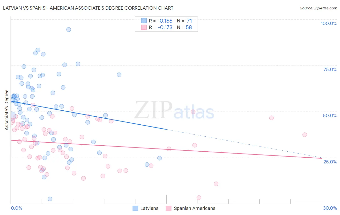 Latvian vs Spanish American Associate's Degree