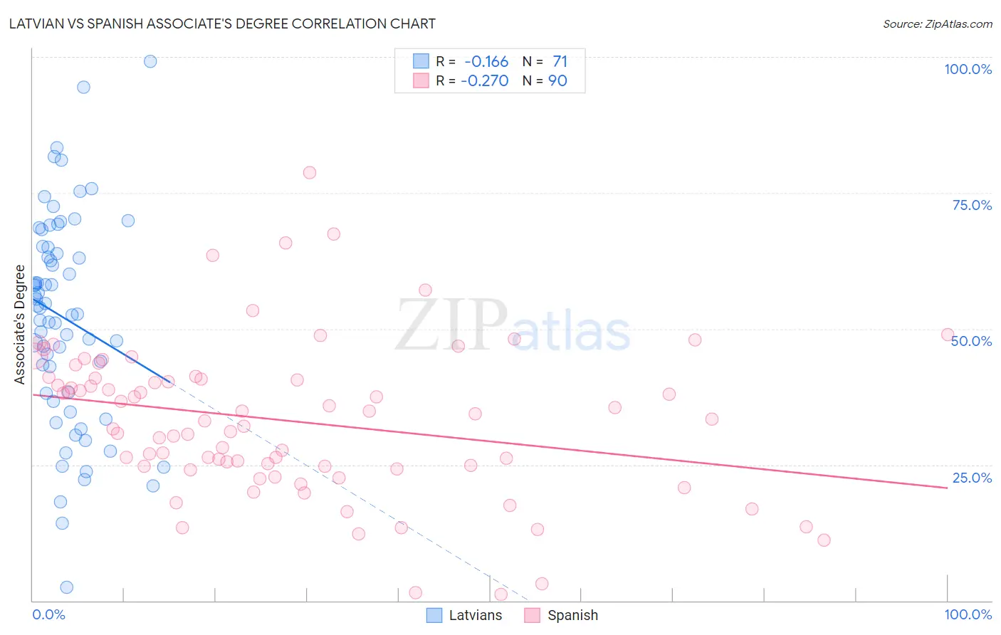 Latvian vs Spanish Associate's Degree