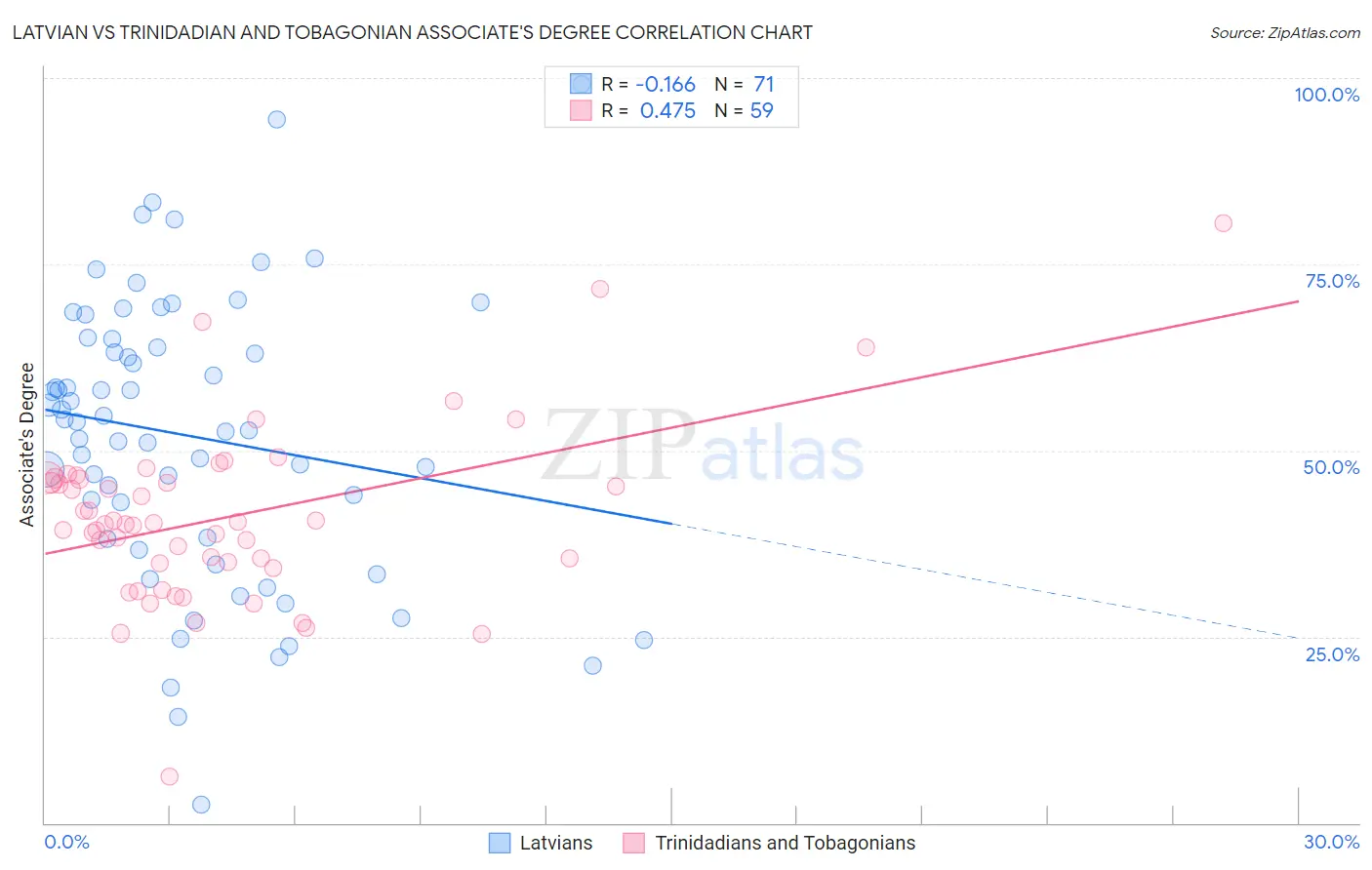Latvian vs Trinidadian and Tobagonian Associate's Degree