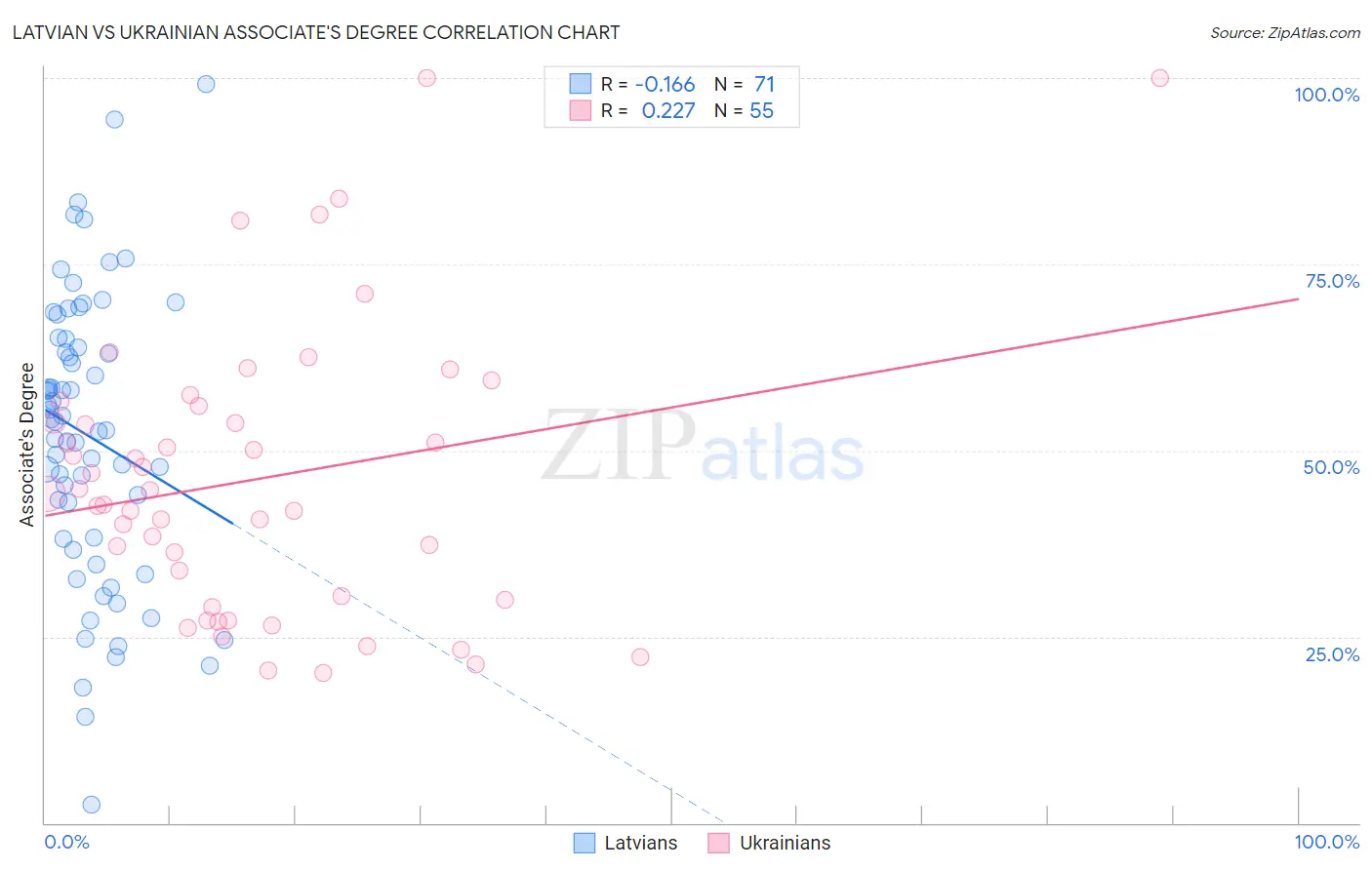 Latvian vs Ukrainian Associate's Degree